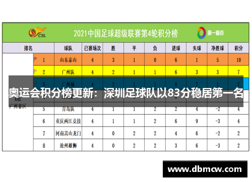 奥运会积分榜更新：深圳足球队以83分稳居第一名